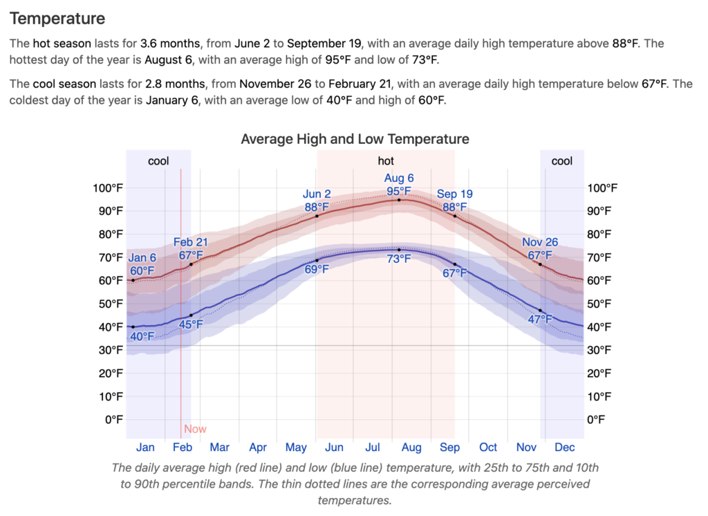 Average Rainfall & Temperatures – River Mountain Ranch – Wimberley